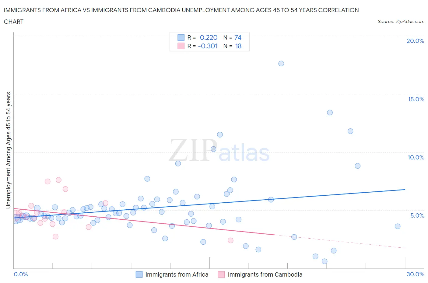 Immigrants from Africa vs Immigrants from Cambodia Unemployment Among Ages 45 to 54 years