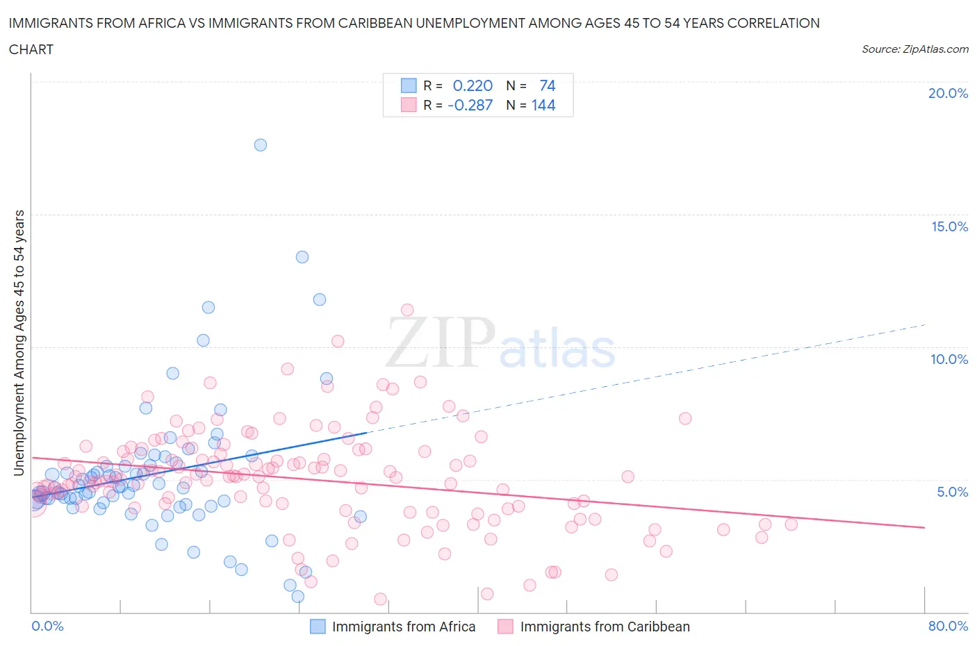 Immigrants from Africa vs Immigrants from Caribbean Unemployment Among Ages 45 to 54 years