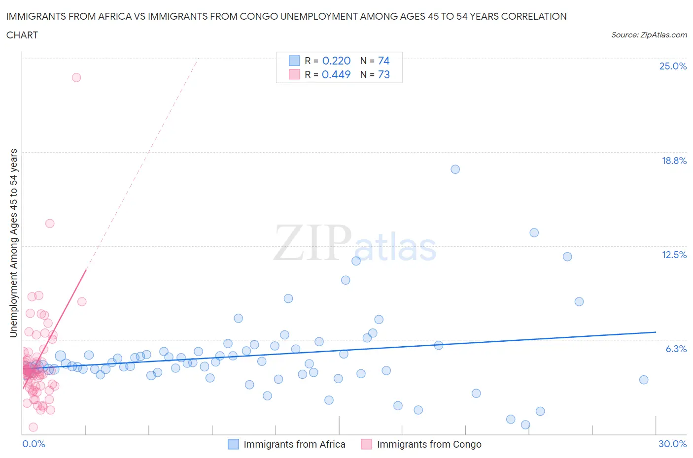 Immigrants from Africa vs Immigrants from Congo Unemployment Among Ages 45 to 54 years