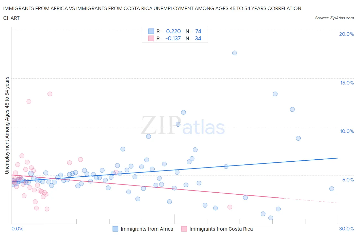 Immigrants from Africa vs Immigrants from Costa Rica Unemployment Among Ages 45 to 54 years