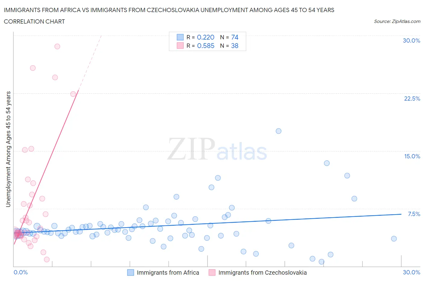Immigrants from Africa vs Immigrants from Czechoslovakia Unemployment Among Ages 45 to 54 years