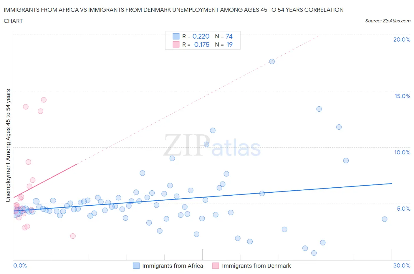 Immigrants from Africa vs Immigrants from Denmark Unemployment Among Ages 45 to 54 years