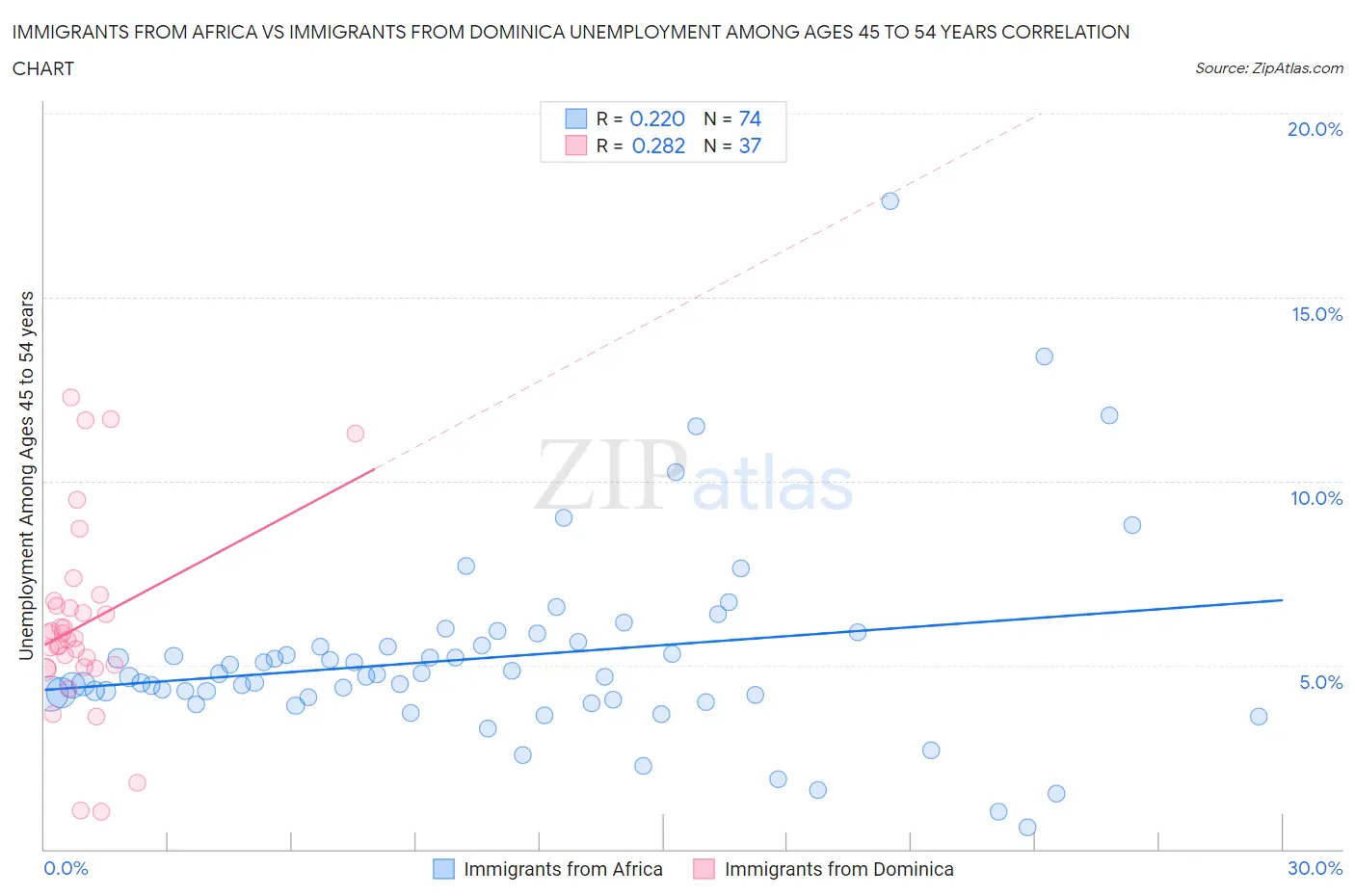 Immigrants from Africa vs Immigrants from Dominica Unemployment Among Ages 45 to 54 years