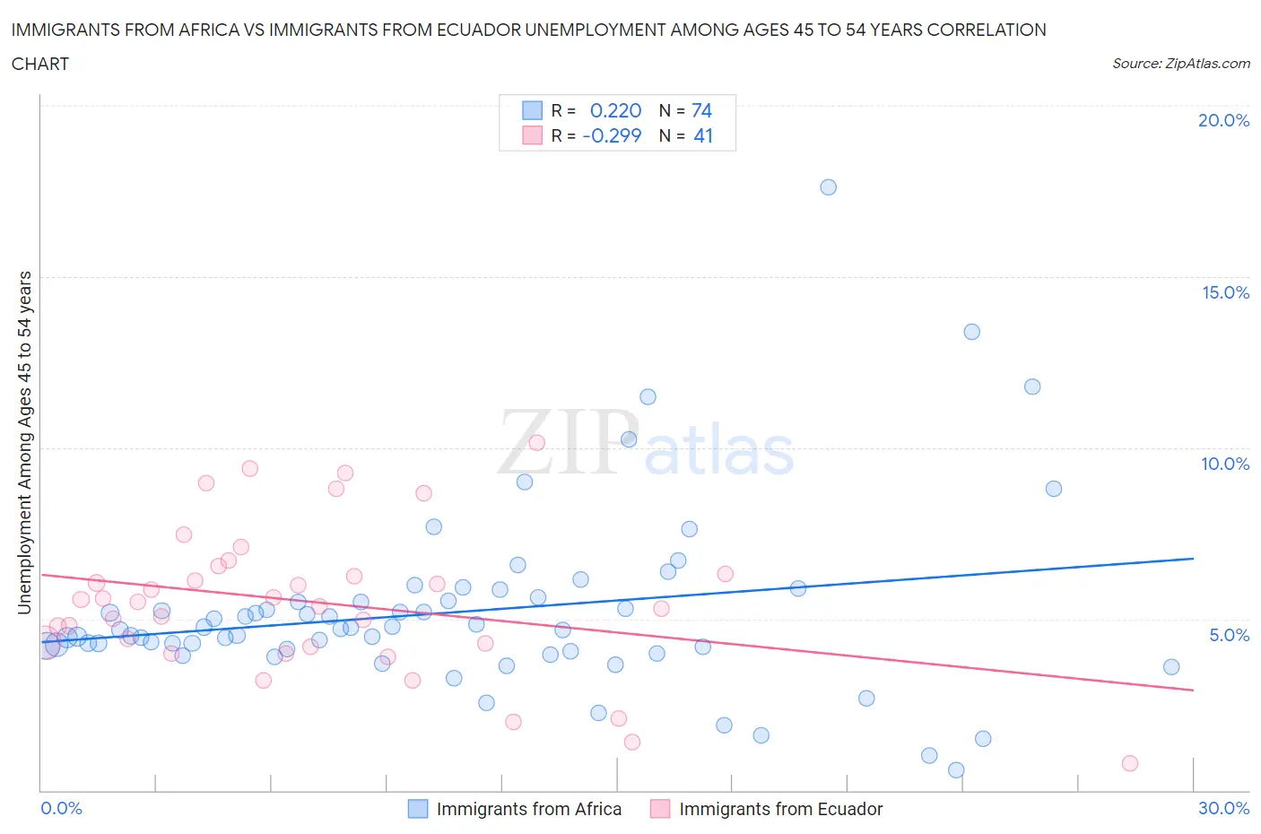 Immigrants from Africa vs Immigrants from Ecuador Unemployment Among Ages 45 to 54 years