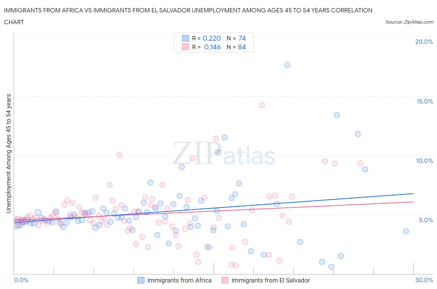 Immigrants from Africa vs Immigrants from El Salvador Unemployment Among Ages 45 to 54 years