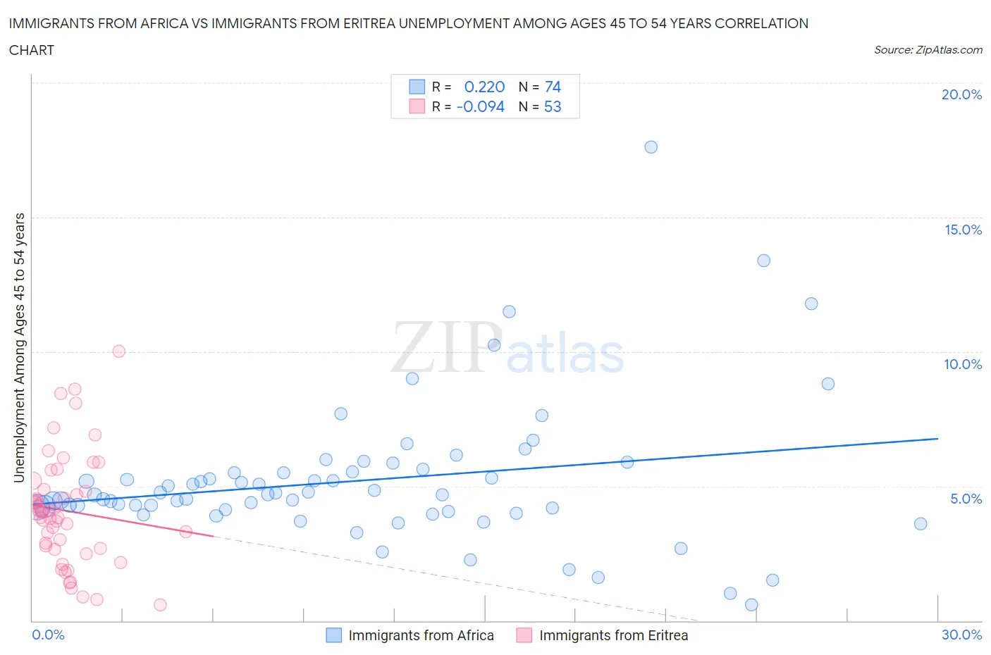 Immigrants from Africa vs Immigrants from Eritrea Unemployment Among Ages 45 to 54 years