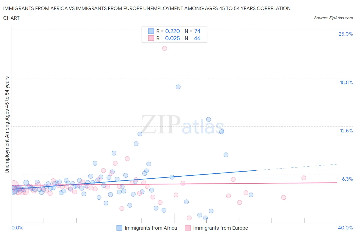 Immigrants from Africa vs Immigrants from Europe Unemployment Among Ages 45 to 54 years