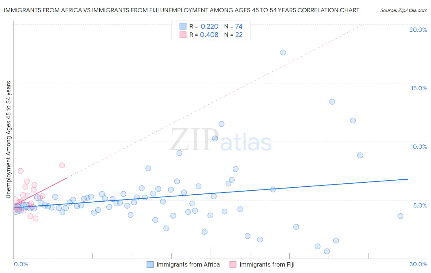 Immigrants from Africa vs Immigrants from Fiji Unemployment Among Ages 45 to 54 years
