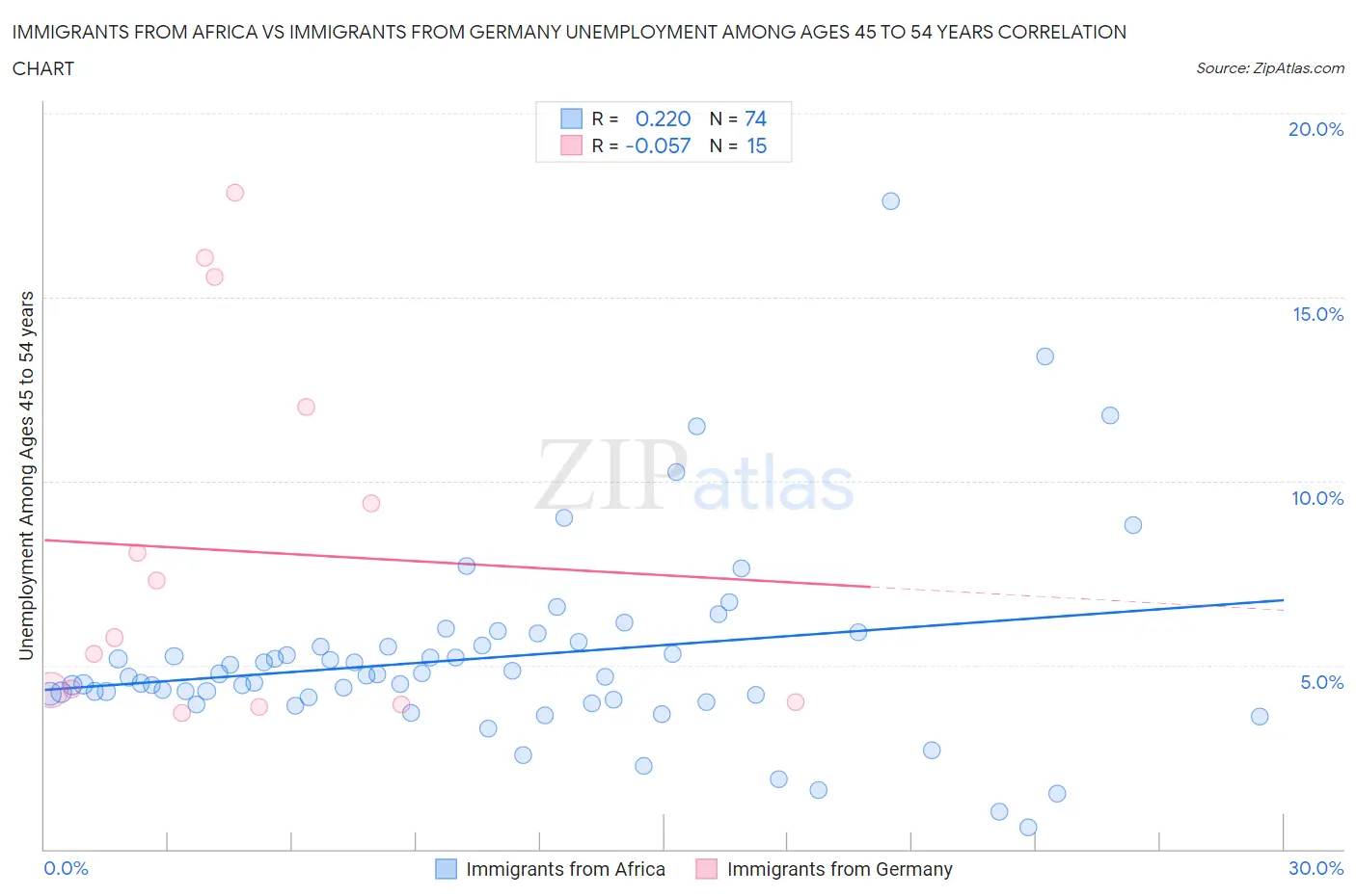 Immigrants from Africa vs Immigrants from Germany Unemployment Among Ages 45 to 54 years