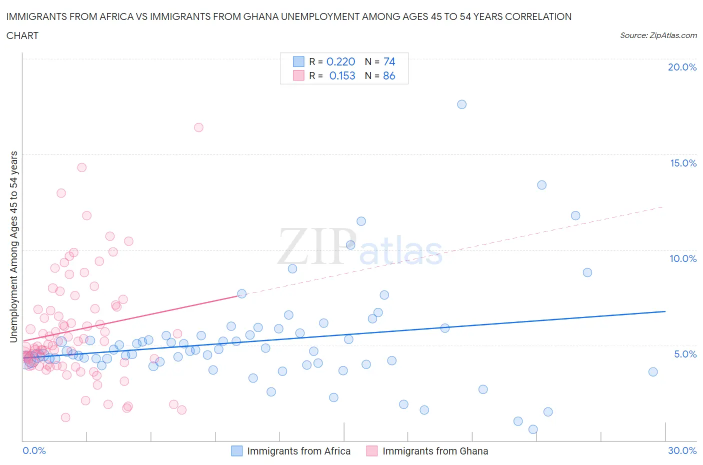 Immigrants from Africa vs Immigrants from Ghana Unemployment Among Ages 45 to 54 years