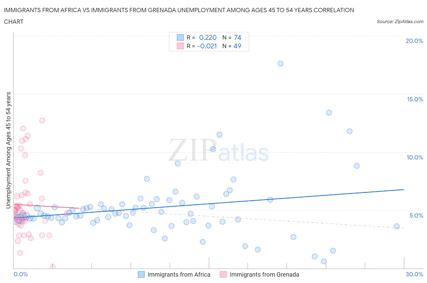 Immigrants from Africa vs Immigrants from Grenada Unemployment Among Ages 45 to 54 years