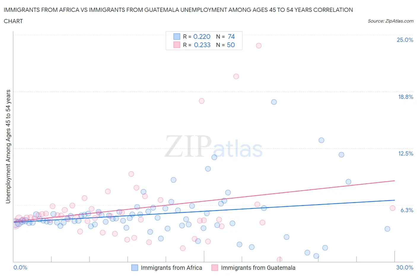 Immigrants from Africa vs Immigrants from Guatemala Unemployment Among Ages 45 to 54 years