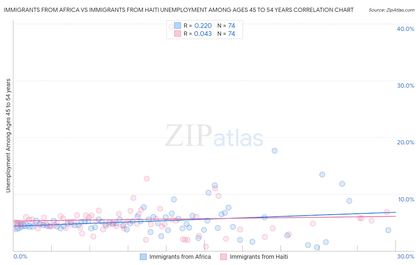Immigrants from Africa vs Immigrants from Haiti Unemployment Among Ages 45 to 54 years