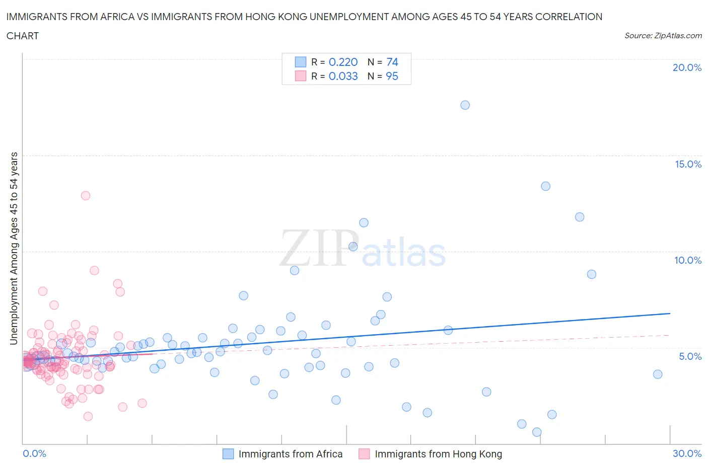 Immigrants from Africa vs Immigrants from Hong Kong Unemployment Among Ages 45 to 54 years