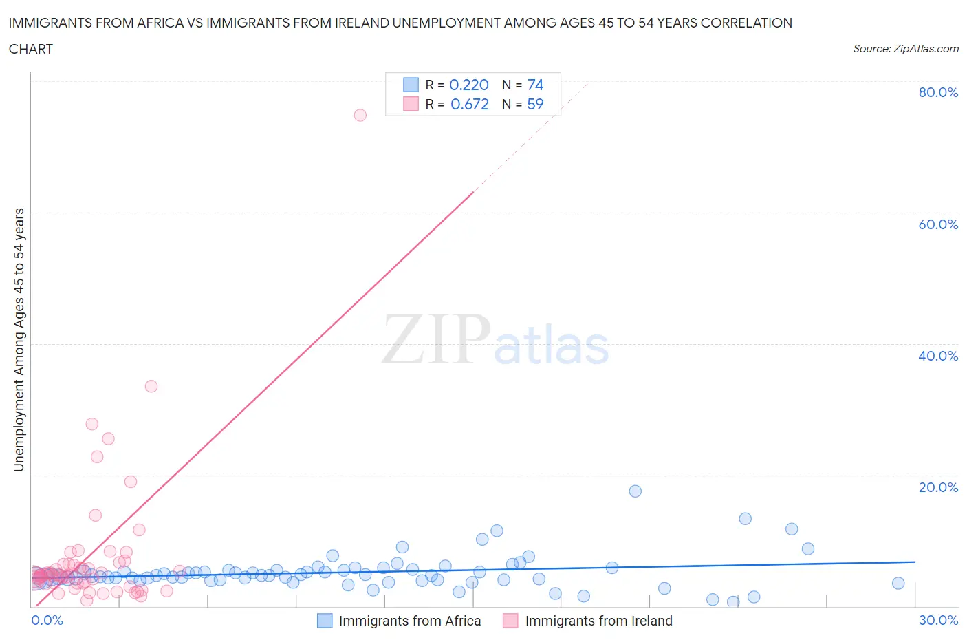 Immigrants from Africa vs Immigrants from Ireland Unemployment Among Ages 45 to 54 years