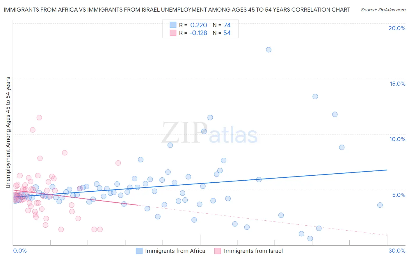 Immigrants from Africa vs Immigrants from Israel Unemployment Among Ages 45 to 54 years