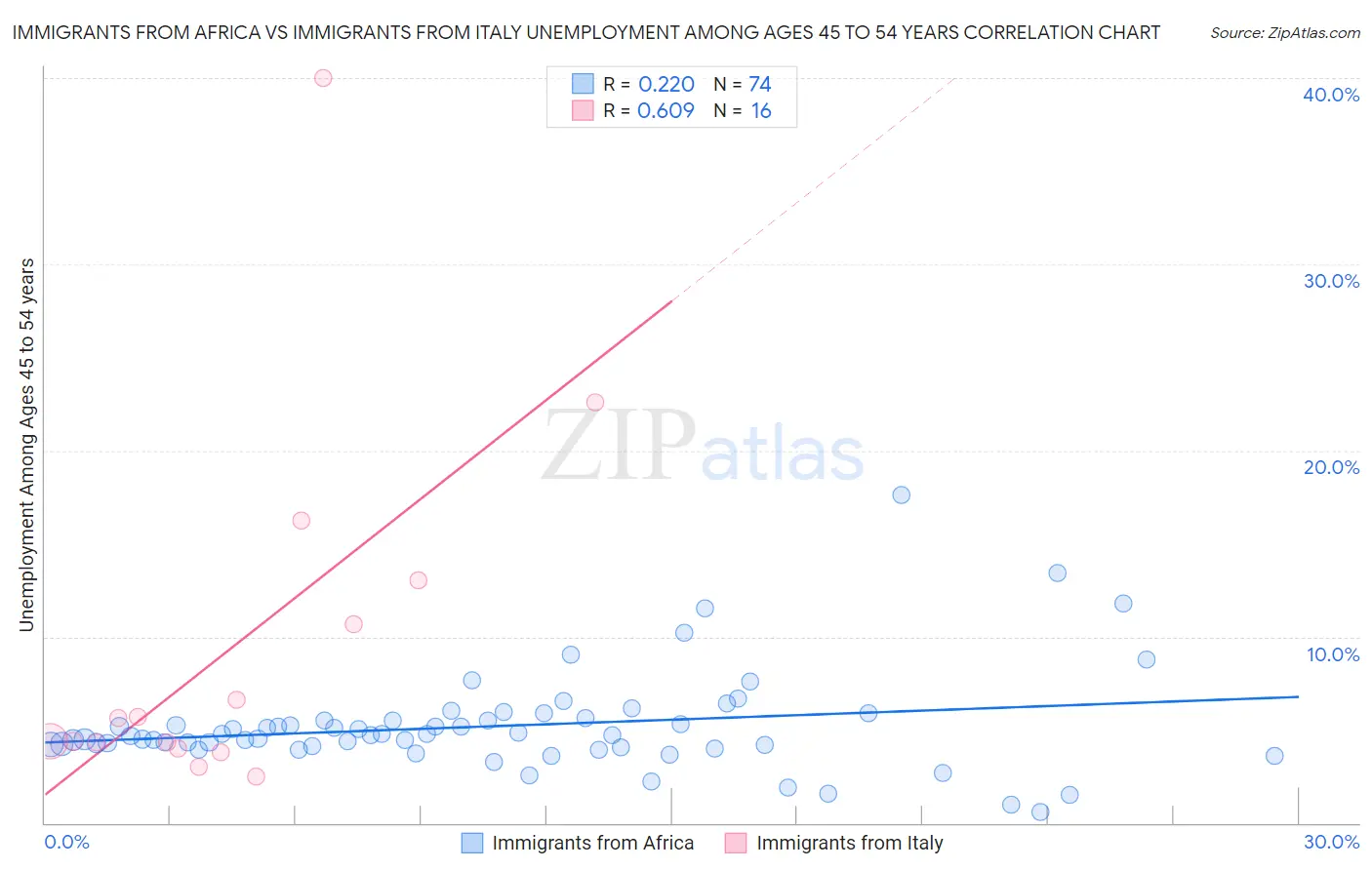 Immigrants from Africa vs Immigrants from Italy Unemployment Among Ages 45 to 54 years