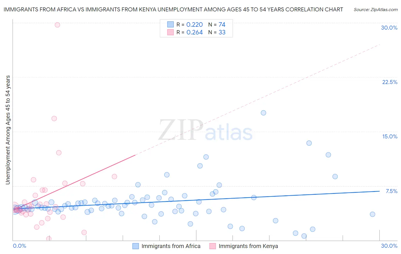 Immigrants from Africa vs Immigrants from Kenya Unemployment Among Ages 45 to 54 years