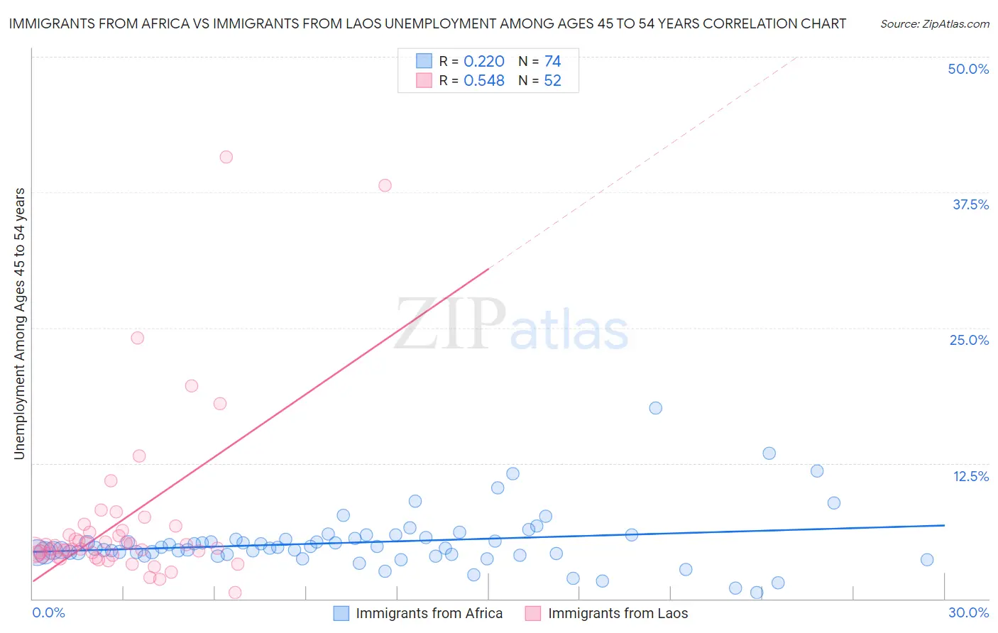 Immigrants from Africa vs Immigrants from Laos Unemployment Among Ages 45 to 54 years