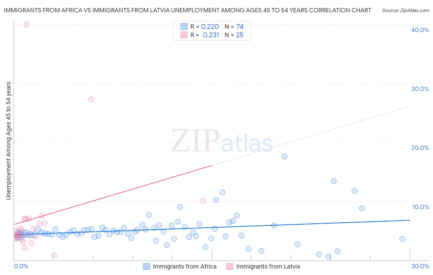 Immigrants from Africa vs Immigrants from Latvia Unemployment Among Ages 45 to 54 years