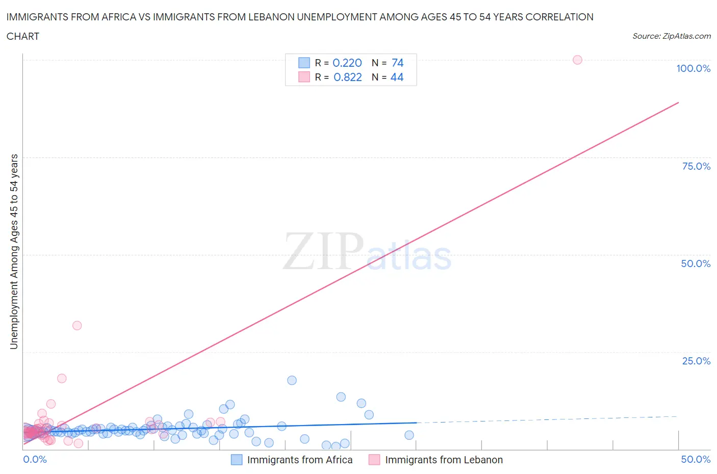Immigrants from Africa vs Immigrants from Lebanon Unemployment Among Ages 45 to 54 years