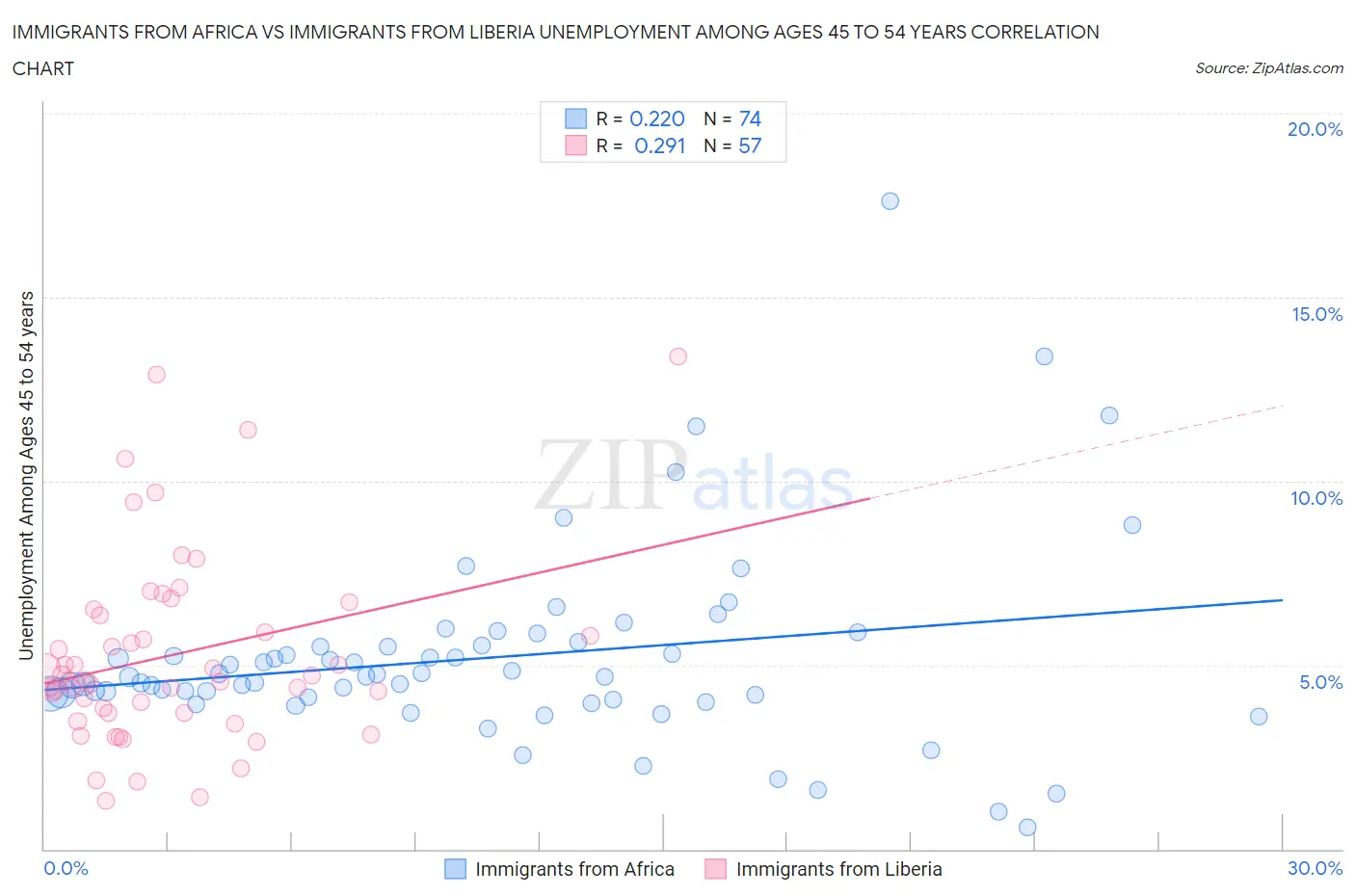 Immigrants from Africa vs Immigrants from Liberia Unemployment Among Ages 45 to 54 years