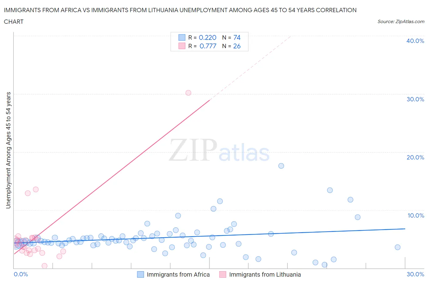 Immigrants from Africa vs Immigrants from Lithuania Unemployment Among Ages 45 to 54 years