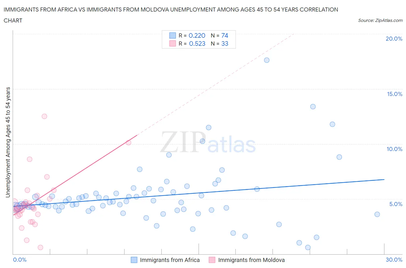 Immigrants from Africa vs Immigrants from Moldova Unemployment Among Ages 45 to 54 years