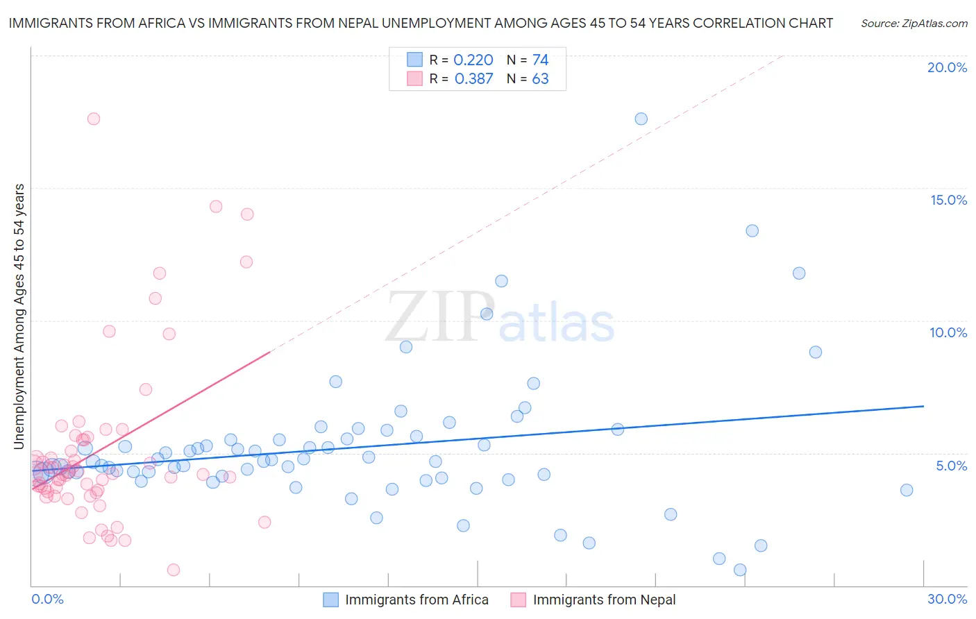 Immigrants from Africa vs Immigrants from Nepal Unemployment Among Ages 45 to 54 years