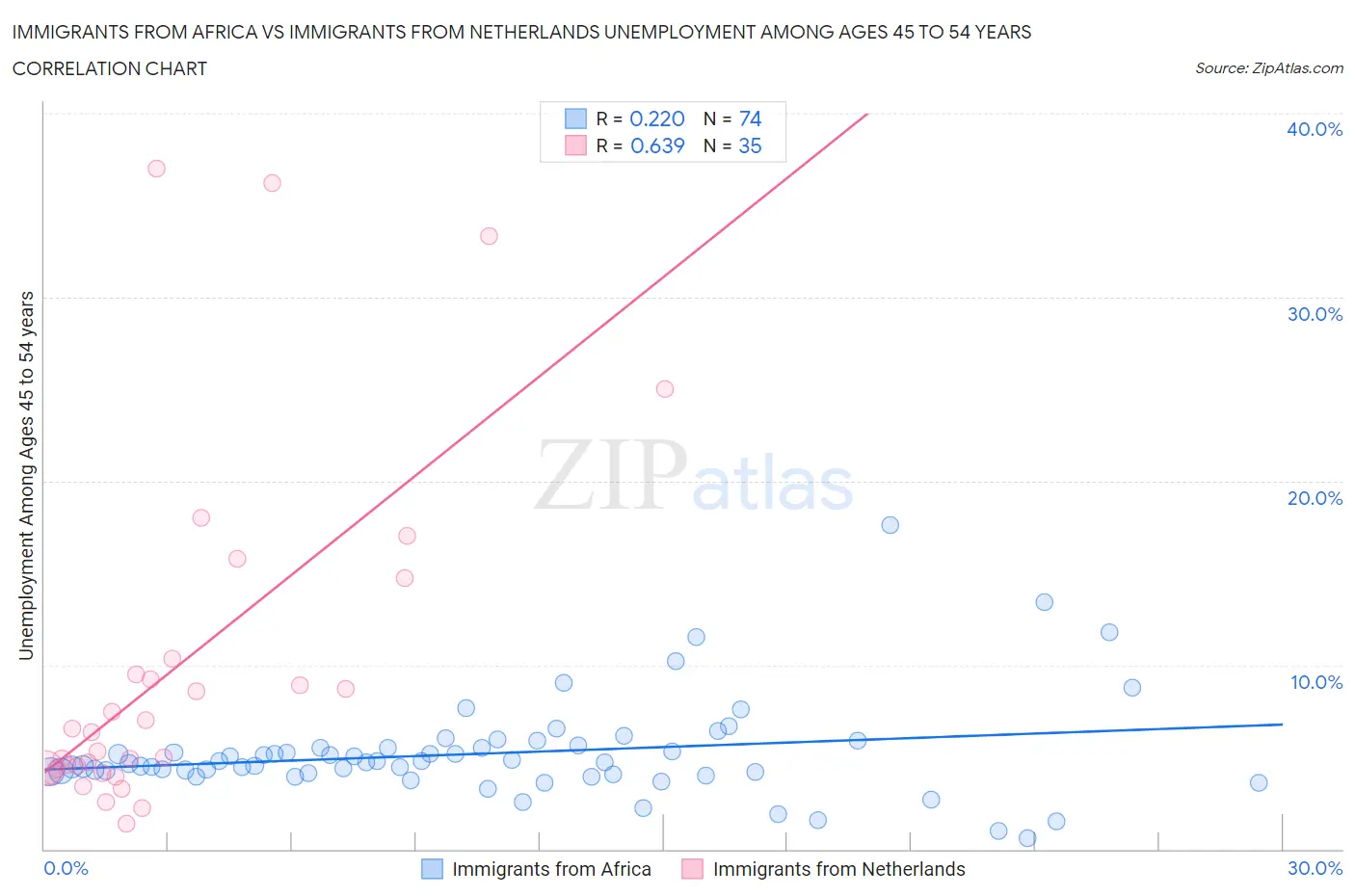 Immigrants from Africa vs Immigrants from Netherlands Unemployment Among Ages 45 to 54 years