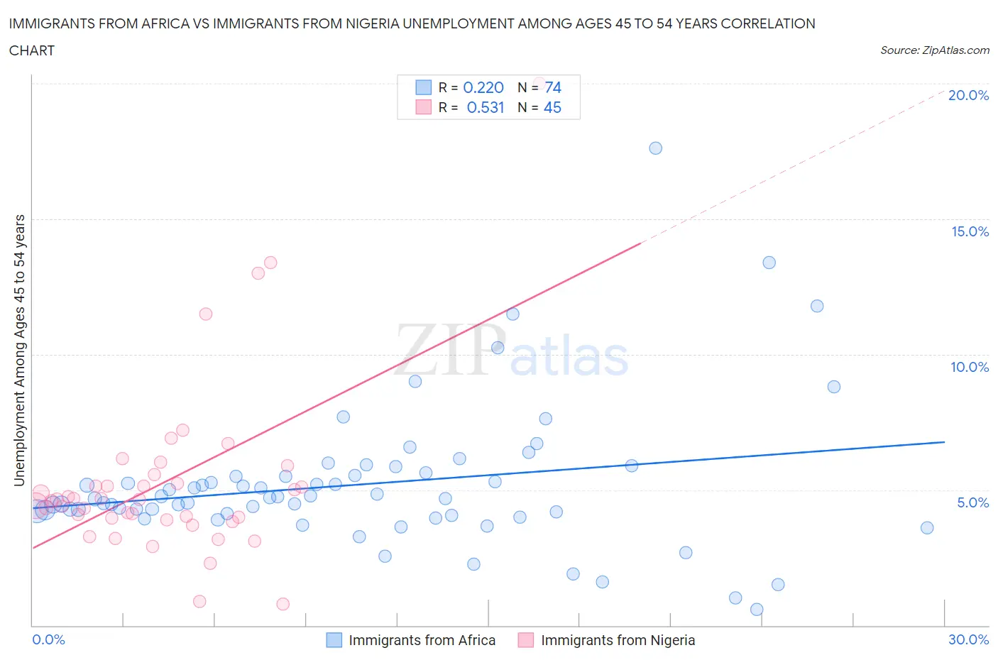Immigrants from Africa vs Immigrants from Nigeria Unemployment Among Ages 45 to 54 years