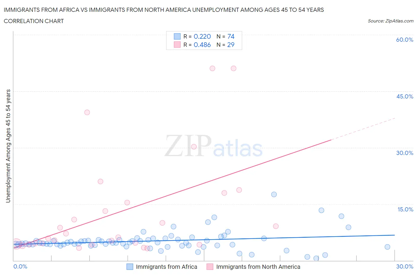 Immigrants from Africa vs Immigrants from North America Unemployment Among Ages 45 to 54 years
