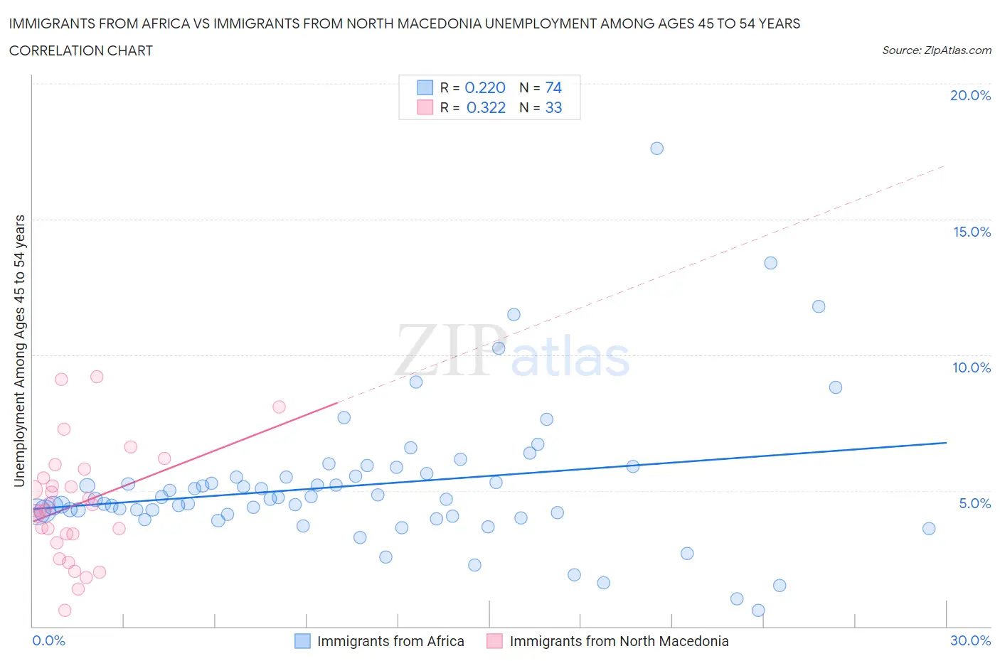 Immigrants from Africa vs Immigrants from North Macedonia Unemployment Among Ages 45 to 54 years