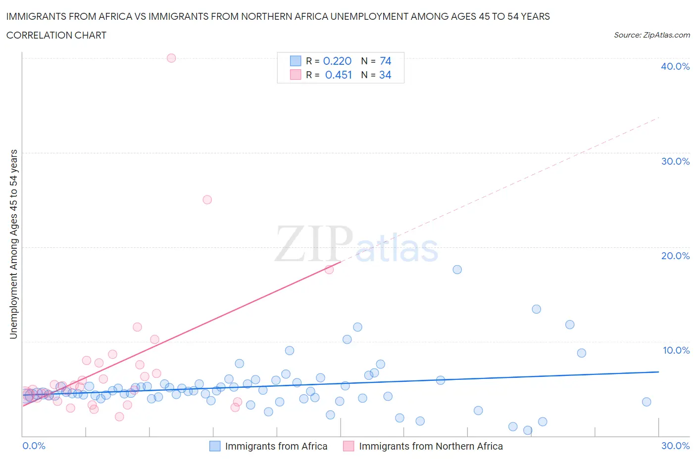 Immigrants from Africa vs Immigrants from Northern Africa Unemployment Among Ages 45 to 54 years