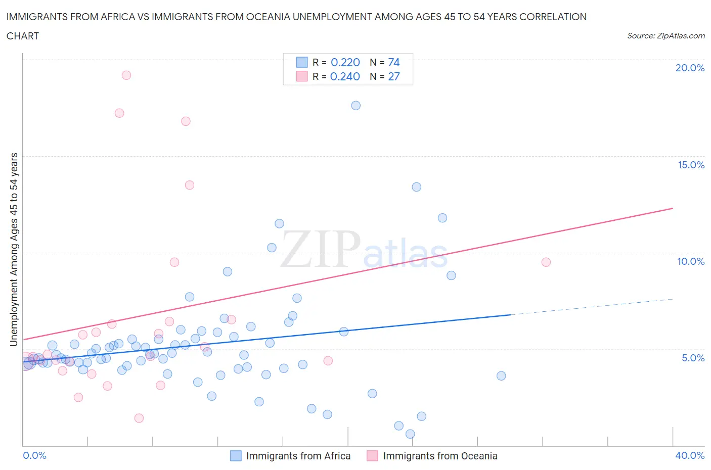 Immigrants from Africa vs Immigrants from Oceania Unemployment Among Ages 45 to 54 years