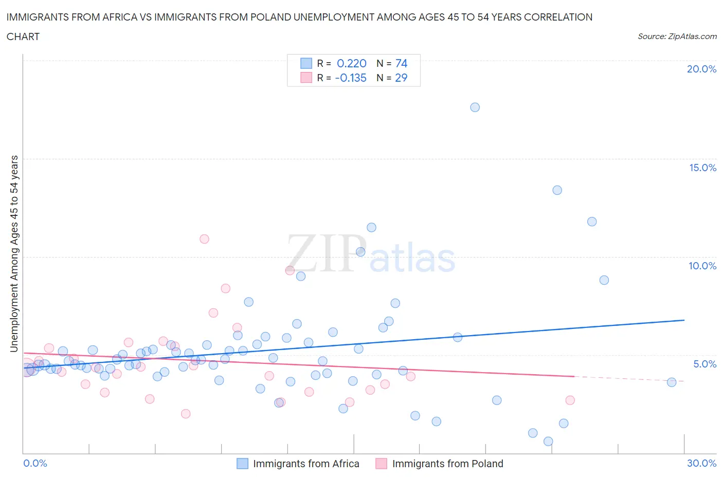 Immigrants from Africa vs Immigrants from Poland Unemployment Among Ages 45 to 54 years