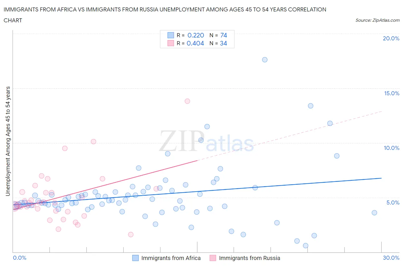 Immigrants from Africa vs Immigrants from Russia Unemployment Among Ages 45 to 54 years