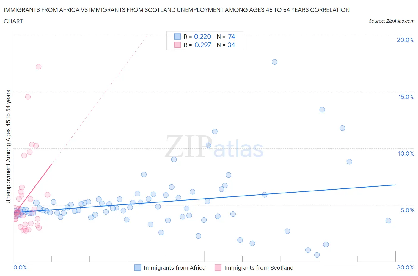 Immigrants from Africa vs Immigrants from Scotland Unemployment Among Ages 45 to 54 years