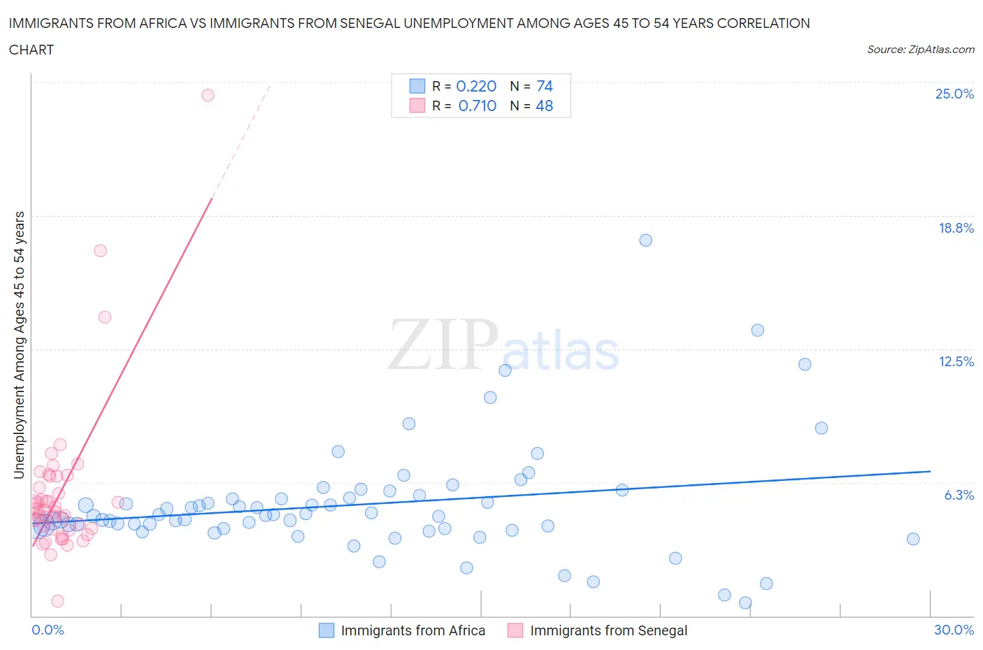 Immigrants from Africa vs Immigrants from Senegal Unemployment Among Ages 45 to 54 years
