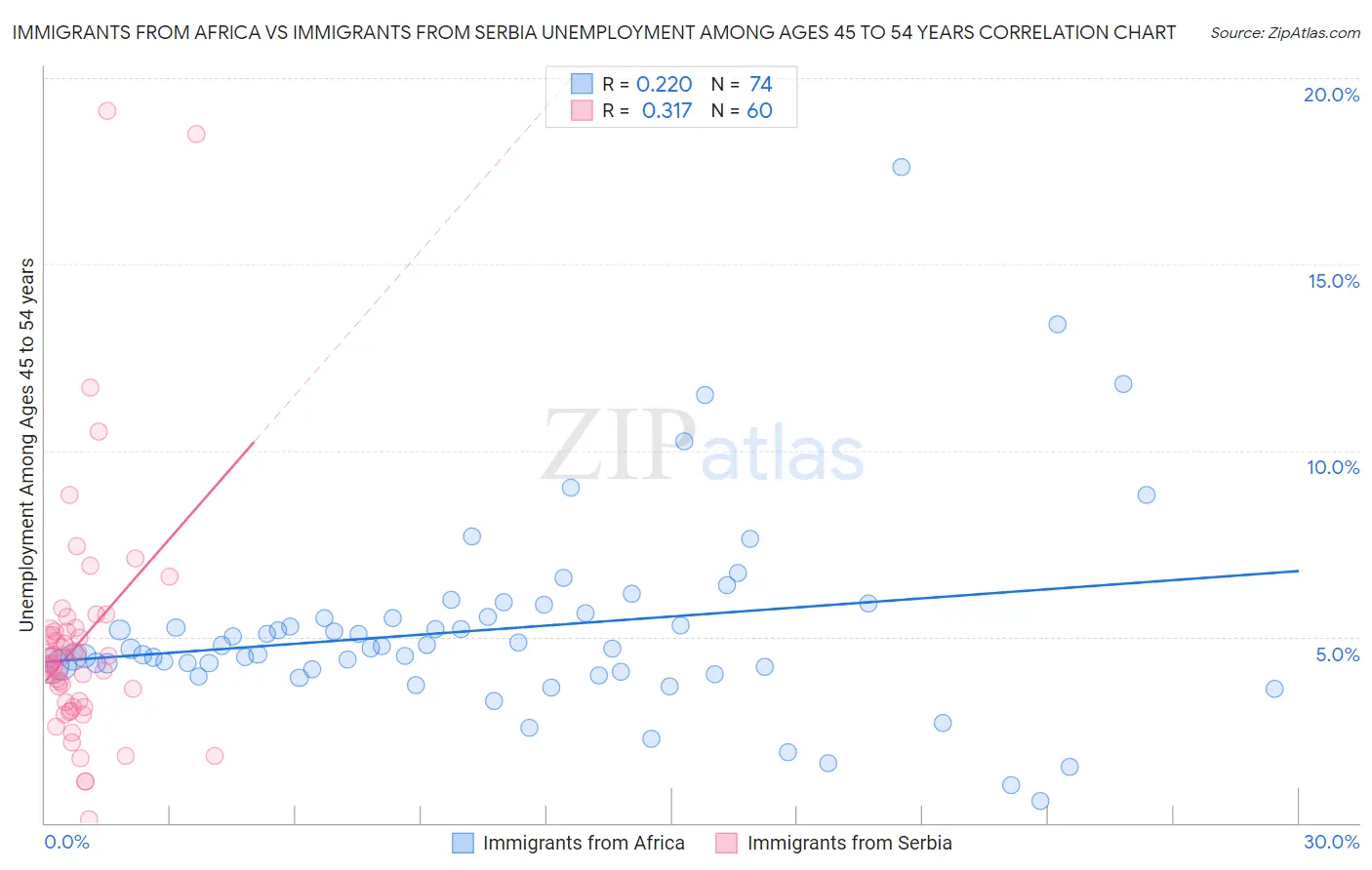Immigrants from Africa vs Immigrants from Serbia Unemployment Among Ages 45 to 54 years