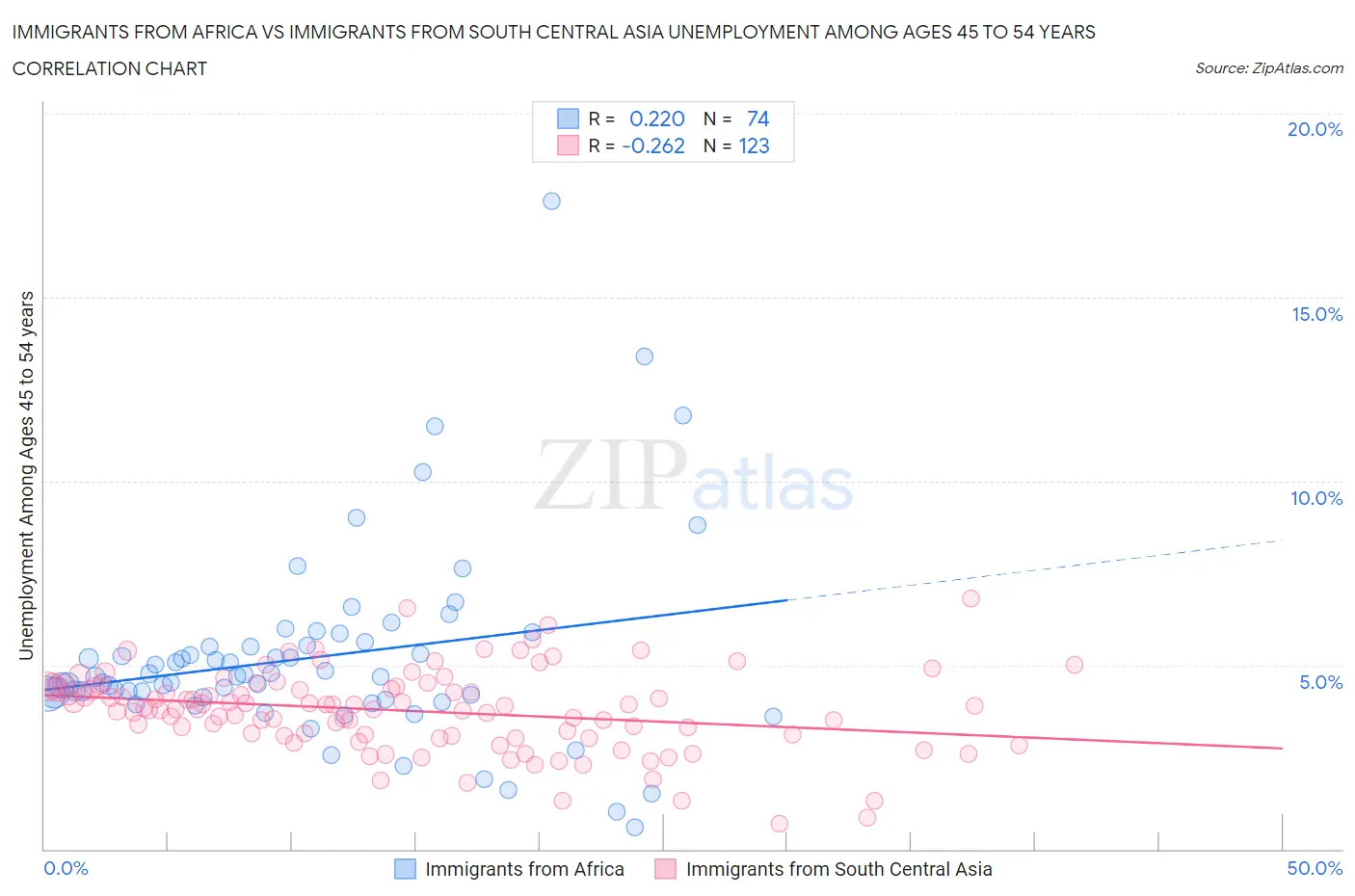 Immigrants from Africa vs Immigrants from South Central Asia Unemployment Among Ages 45 to 54 years