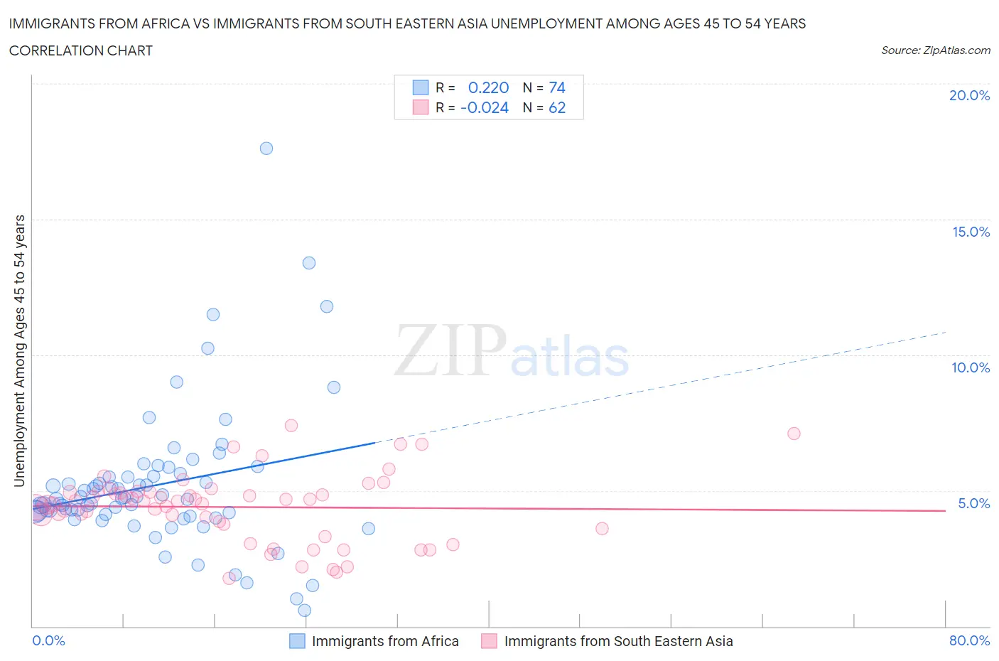 Immigrants from Africa vs Immigrants from South Eastern Asia Unemployment Among Ages 45 to 54 years