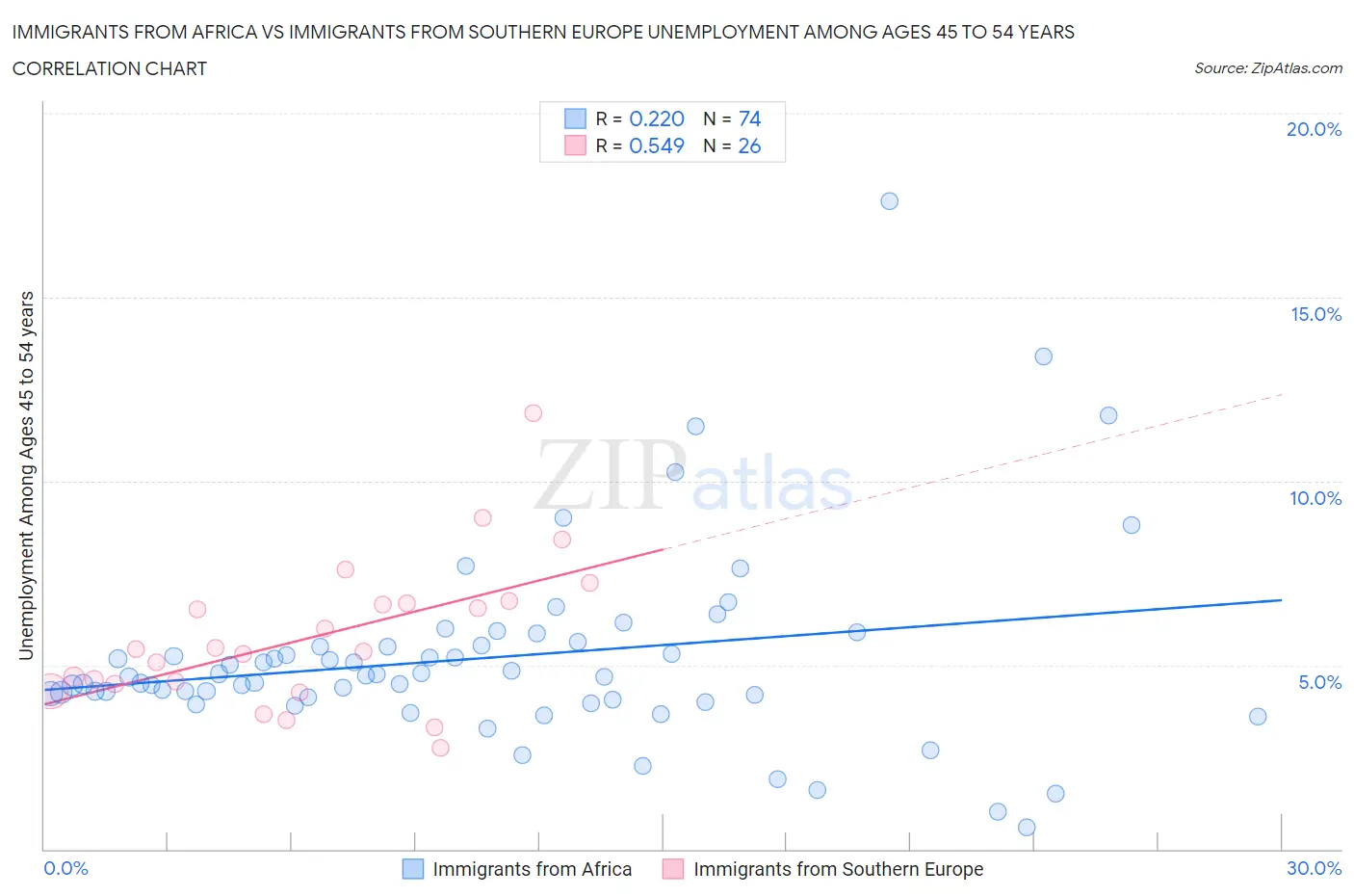 Immigrants from Africa vs Immigrants from Southern Europe Unemployment Among Ages 45 to 54 years