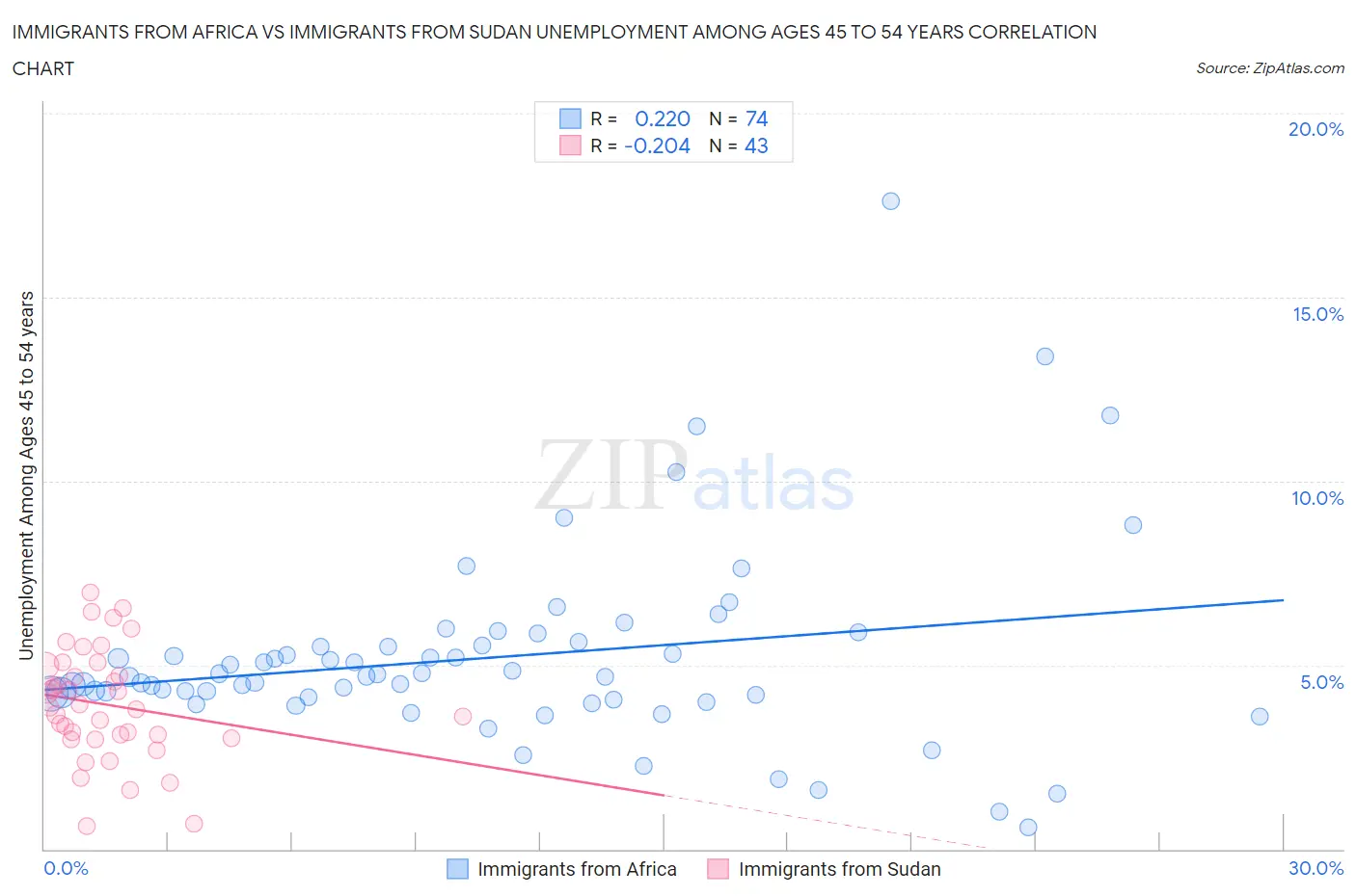 Immigrants from Africa vs Immigrants from Sudan Unemployment Among Ages 45 to 54 years