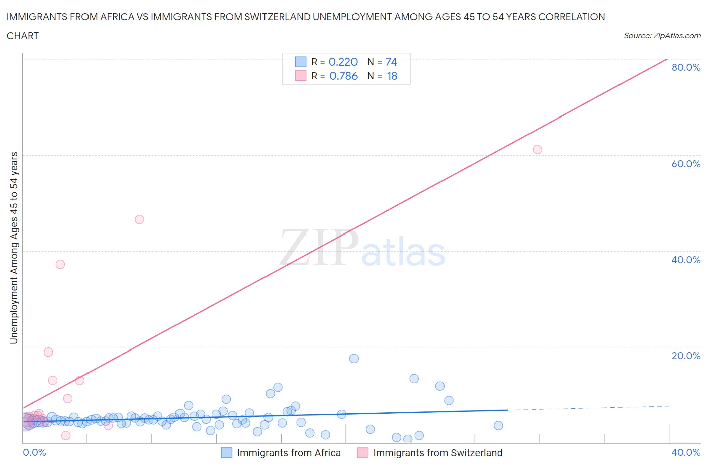 Immigrants from Africa vs Immigrants from Switzerland Unemployment Among Ages 45 to 54 years