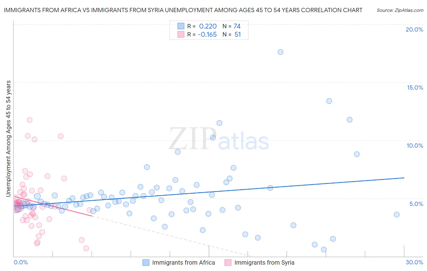 Immigrants from Africa vs Immigrants from Syria Unemployment Among Ages 45 to 54 years