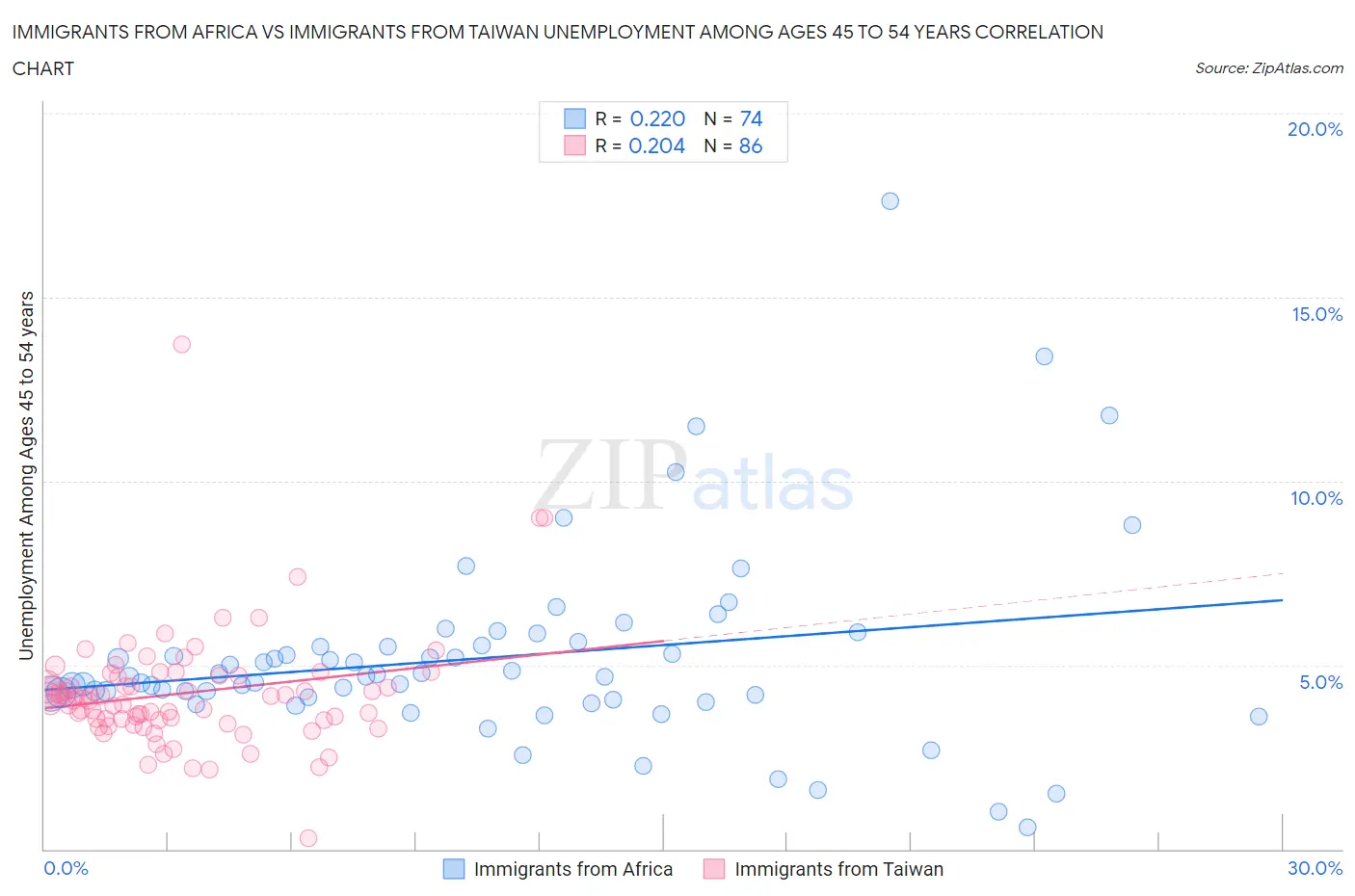 Immigrants from Africa vs Immigrants from Taiwan Unemployment Among Ages 45 to 54 years