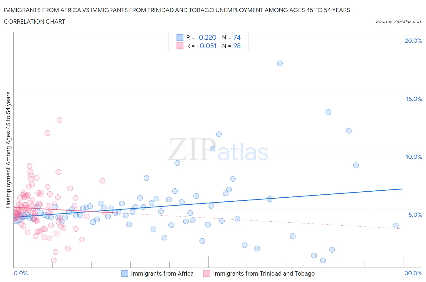 Immigrants from Africa vs Immigrants from Trinidad and Tobago Unemployment Among Ages 45 to 54 years
