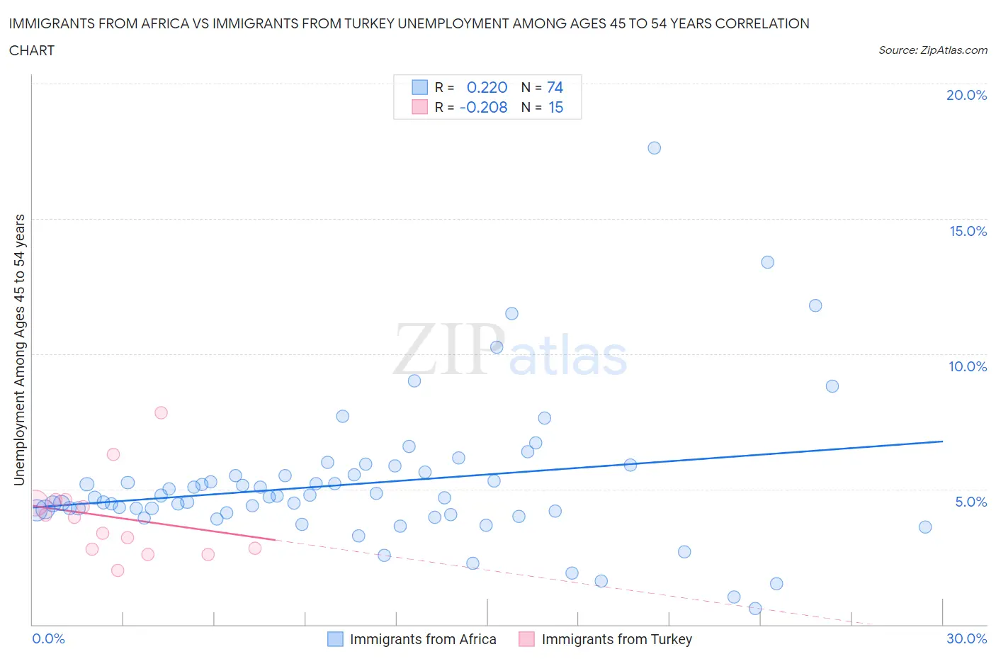 Immigrants from Africa vs Immigrants from Turkey Unemployment Among Ages 45 to 54 years