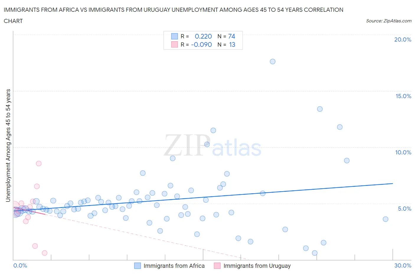 Immigrants from Africa vs Immigrants from Uruguay Unemployment Among Ages 45 to 54 years